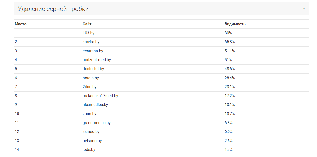 Рейтинг видимости сайтов  Беларуси в поисковых системах